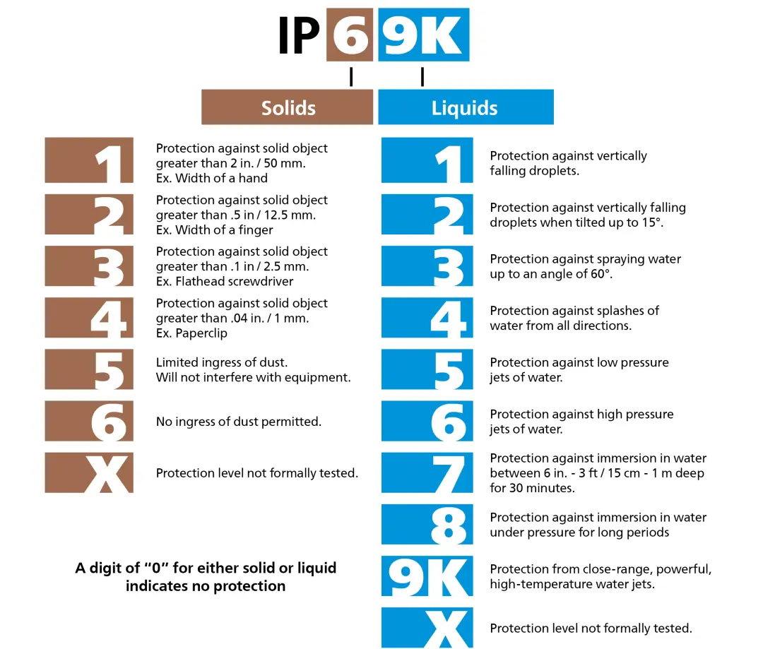 Ingress Protection (IP) Rating Guide Ingress Protection (IP) Rating Guide